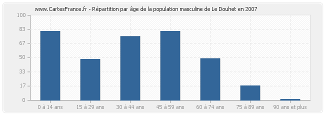 Répartition par âge de la population masculine de Le Douhet en 2007